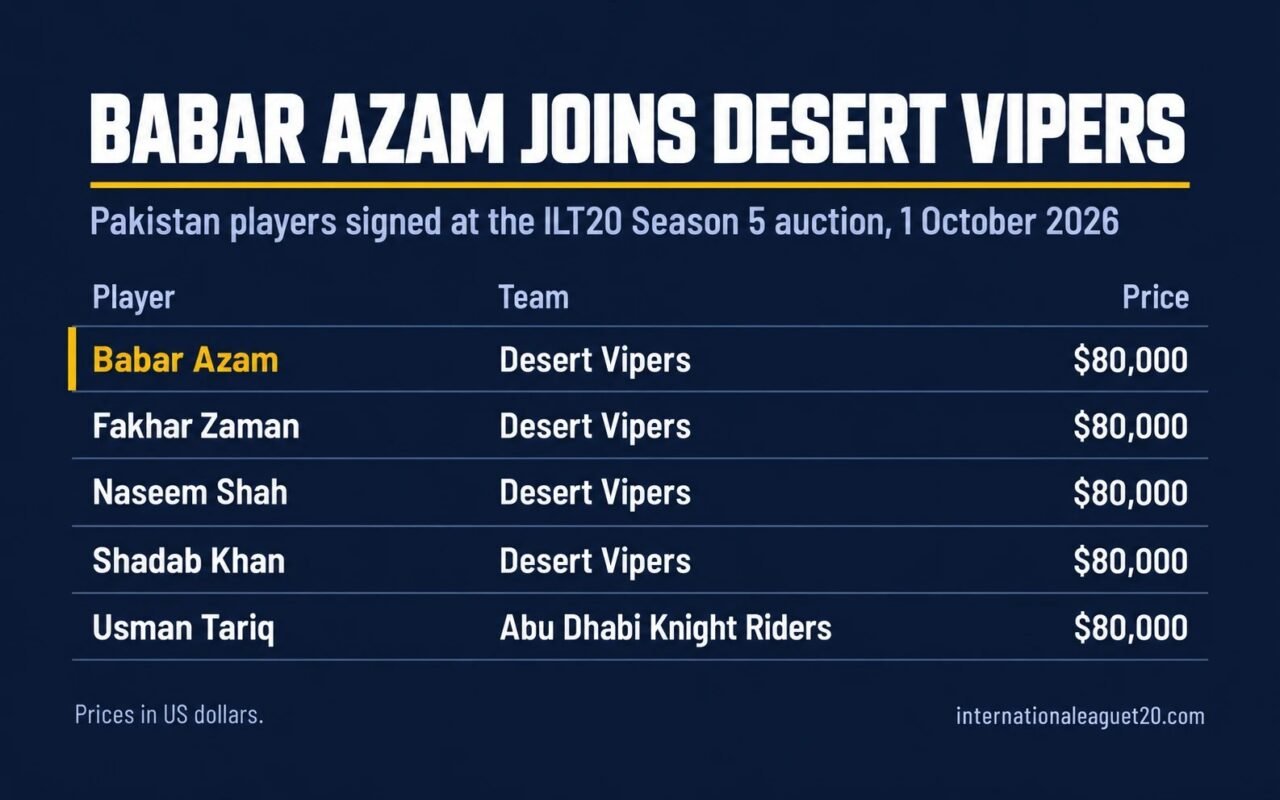 Table of Pakistan players signed at the ILT20 Season 5 auction: Babar Azam, Fakhar Zaman, Naseem Shah and Shadab Khan to Desert Vipers, and Usman Tariq to Abu Dhabi Knight Riders, each for $80,000