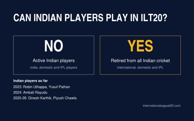 Can Indian players play in ILT20? No for active Indian players, yes for players retired from all Indian cricket. Indian players so far: Robin Uthappa and Yusuf Pathan in 2023, Ambati Rayudu in 2024, Dinesh Karthik and Piyush Chawla in 2025-26.