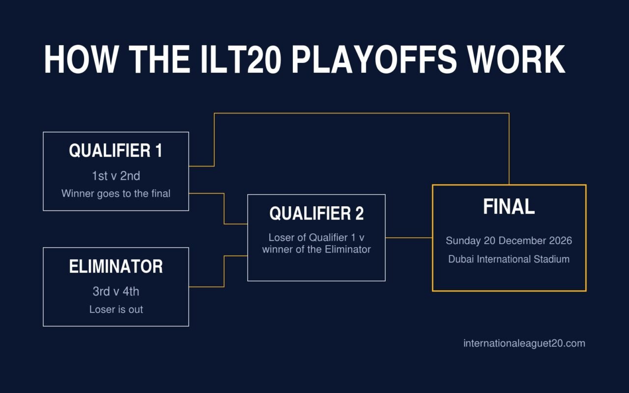 How the ILT20 playoffs work: Qualifier 1 is 1st v 2nd and the winner goes to the final; the Eliminator is 3rd v 4th and the loser is out; Qualifier 2 is the loser of Qualifier 1 v the winner of the Eliminator; the final is on Sunday 20 December 2026 at Dubai International Stadium.