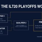 How the ILT20 playoffs work: Qualifier 1 is 1st v 2nd and the winner goes to the final; the Eliminator is 3rd v 4th and the loser is out; Qualifier 2 is the loser of Qualifier 1 v the winner of the Eliminator; the final is on Sunday 20 December 2026 at Dubai International Stadium.