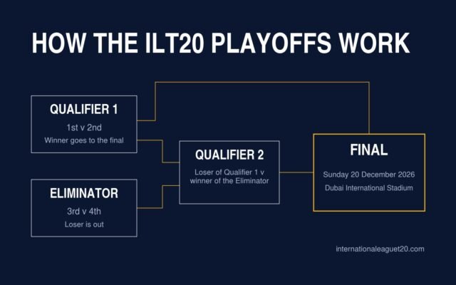 How the ILT20 playoffs work: Qualifier 1 is 1st v 2nd and the winner goes to the final; the Eliminator is 3rd v 4th and the loser is out; Qualifier 2 is the loser of Qualifier 1 v the winner of the Eliminator; the final is on Sunday 20 December 2026 at Dubai International Stadium.