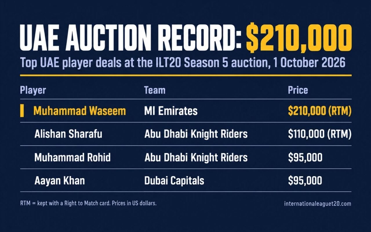 Table of the top UAE player deals at the ILT20 Season 5 auction: Muhammad Waseem, MI Emirates, $210,000 (RTM); Alishan Sharafu, Abu Dhabi Knight Riders, $110,000 (RTM); Muhammad Rohid, Abu Dhabi Knight Riders, $95,000; Aayan Khan, Dubai Capitals, $95,000