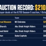 Table of the top UAE player deals at the ILT20 Season 5 auction: Muhammad Waseem, MI Emirates, $210,000 (RTM); Alishan Sharafu, Abu Dhabi Knight Riders, $110,000 (RTM); Muhammad Rohid, Abu Dhabi Knight Riders, $95,000; Aayan Khan, Dubai Capitals, $95,000