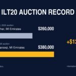 Bar chart of the ILT20 auction record: Andre Fletcher, MI Emirates, $260,000 in 2025, and Fazalhaq Farooqi, MI Emirates, $380,000 in 2026, an increase of $120,000