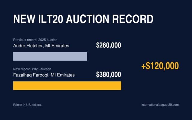Bar chart of the ILT20 auction record: Andre Fletcher, MI Emirates, $260,000 in 2025, and Fazalhaq Farooqi, MI Emirates, $380,000 in 2026, an increase of $120,000