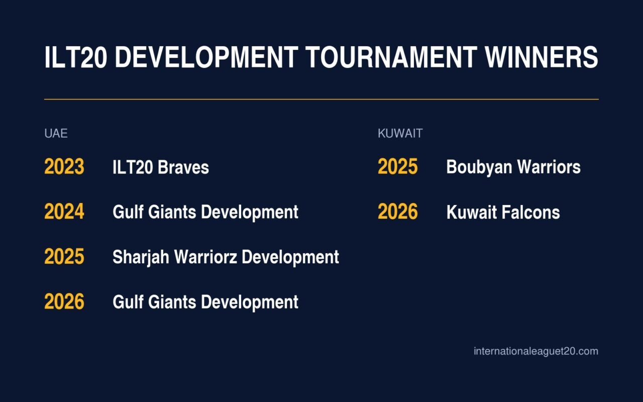 ILT20 Development Tournament winners. UAE: 2023 ILT20 Braves, 2024 Gulf Giants Development, 2025 Sharjah Warriorz Development, 2026 Gulf Giants Development. Kuwait: 2025 Boubyan Warriors, 2026 Kuwait Falcons.