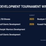 ILT20 Development Tournament winners. UAE: 2023 ILT20 Braves, 2024 Gulf Giants Development, 2025 Sharjah Warriorz Development, 2026 Gulf Giants Development. Kuwait: 2025 Boubyan Warriors, 2026 Kuwait Falcons.