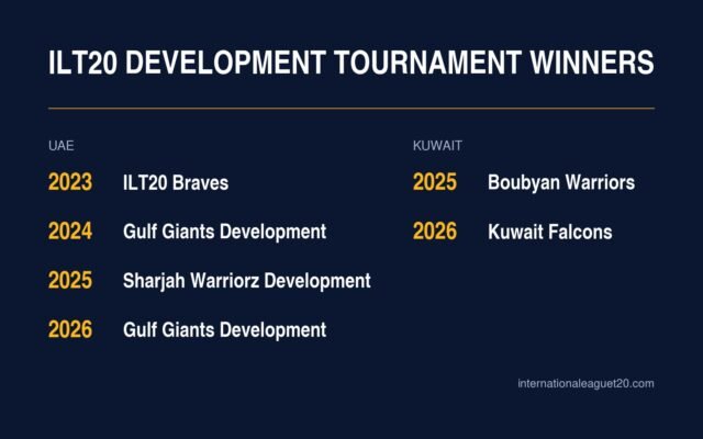 ILT20 Development Tournament winners. UAE: 2023 ILT20 Braves, 2024 Gulf Giants Development, 2025 Sharjah Warriorz Development, 2026 Gulf Giants Development. Kuwait: 2025 Boubyan Warriors, 2026 Kuwait Falcons.