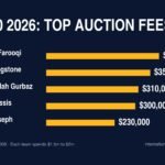 ILT20 2026 top auction fees: Fazalhaq Farooqi (MI Emirates) $380,000, Liam Livingstone (Gulf Giants) $350,000, Rahmanullah Gurbaz (Gulf Giants) $310,000, Faf du Plessis (Dubai Capitals) $300,000 and Alzarri Joseph (Gulf Giants) $230,000. Lowest fee $10,000; each team spends $1.5m to $2m.