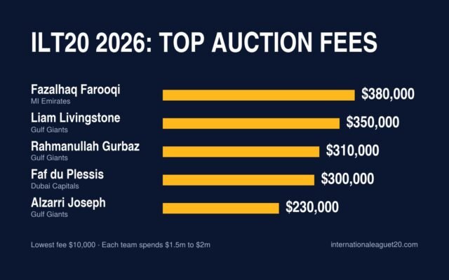 ILT20 2026 top auction fees: Fazalhaq Farooqi (MI Emirates) $380,000, Liam Livingstone (Gulf Giants) $350,000, Rahmanullah Gurbaz (Gulf Giants) $310,000, Faf du Plessis (Dubai Capitals) $300,000 and Alzarri Joseph (Gulf Giants) $230,000. Lowest fee $10,000; each team spends $1.5m to $2m.