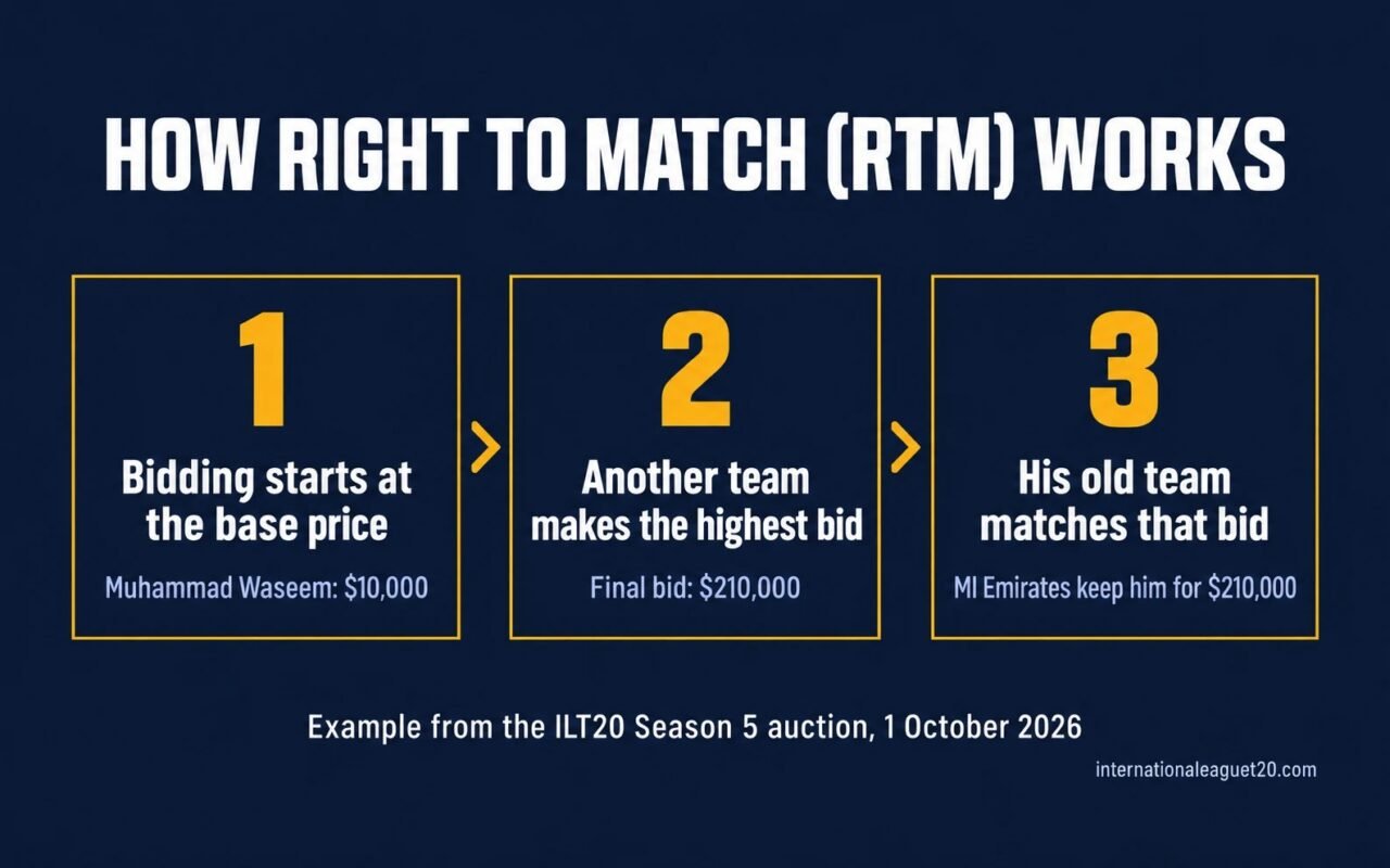 Three steps of Right to Match using Muhammad Waseem: bidding starts at his $10,000 base price, another team makes the highest bid of $210,000, and MI Emirates match it to keep him