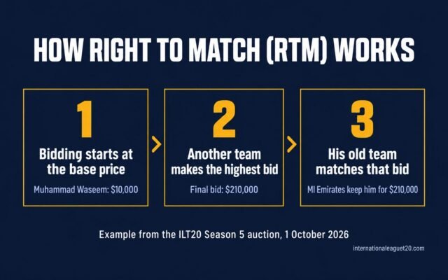 Three steps of Right to Match using Muhammad Waseem: bidding starts at his $10,000 base price, another team makes the highest bid of $210,000, and MI Emirates match it to keep him