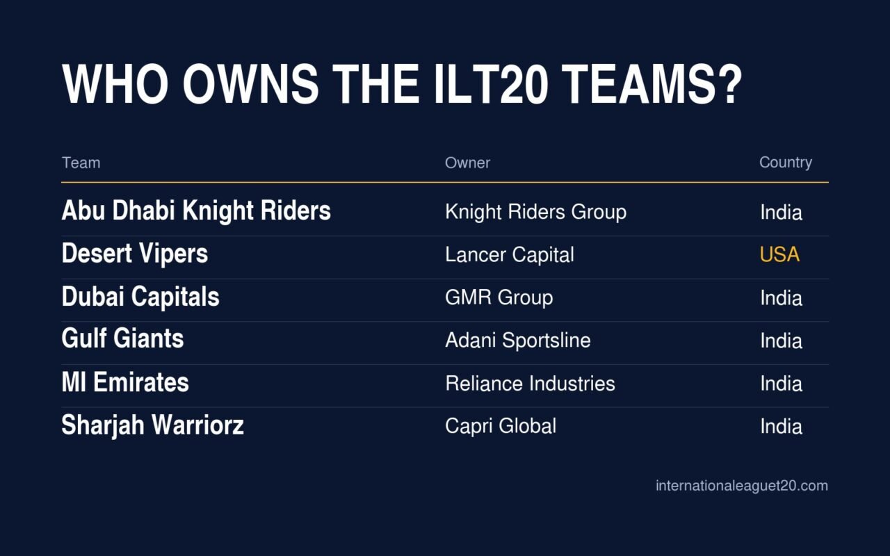 Who owns the ILT20 teams: Abu Dhabi Knight Riders, Knight Riders Group (India); Desert Vipers, Lancer Capital (USA); Dubai Capitals, GMR Group (India); Gulf Giants, Adani Sportsline (India); MI Emirates, Reliance Industries (India); Sharjah Warriorz, Capri Global (India).