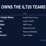 Who owns the ILT20 teams: Abu Dhabi Knight Riders, Knight Riders Group (India); Desert Vipers, Lancer Capital (USA); Dubai Capitals, GMR Group (India); Gulf Giants, Adani Sportsline (India); MI Emirates, Reliance Industries (India); Sharjah Warriorz, Capri Global (India).