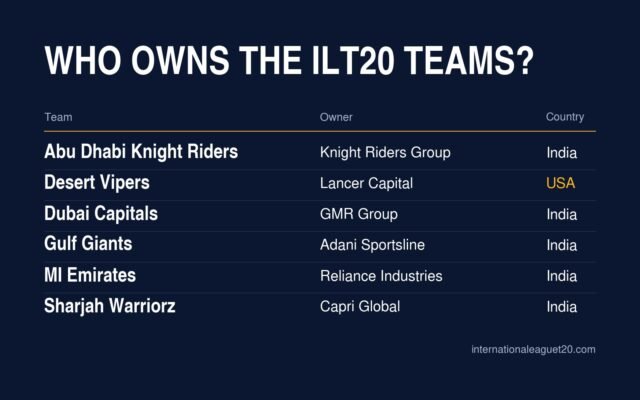 Who owns the ILT20 teams: Abu Dhabi Knight Riders, Knight Riders Group (India); Desert Vipers, Lancer Capital (USA); Dubai Capitals, GMR Group (India); Gulf Giants, Adani Sportsline (India); MI Emirates, Reliance Industries (India); Sharjah Warriorz, Capri Global (India).