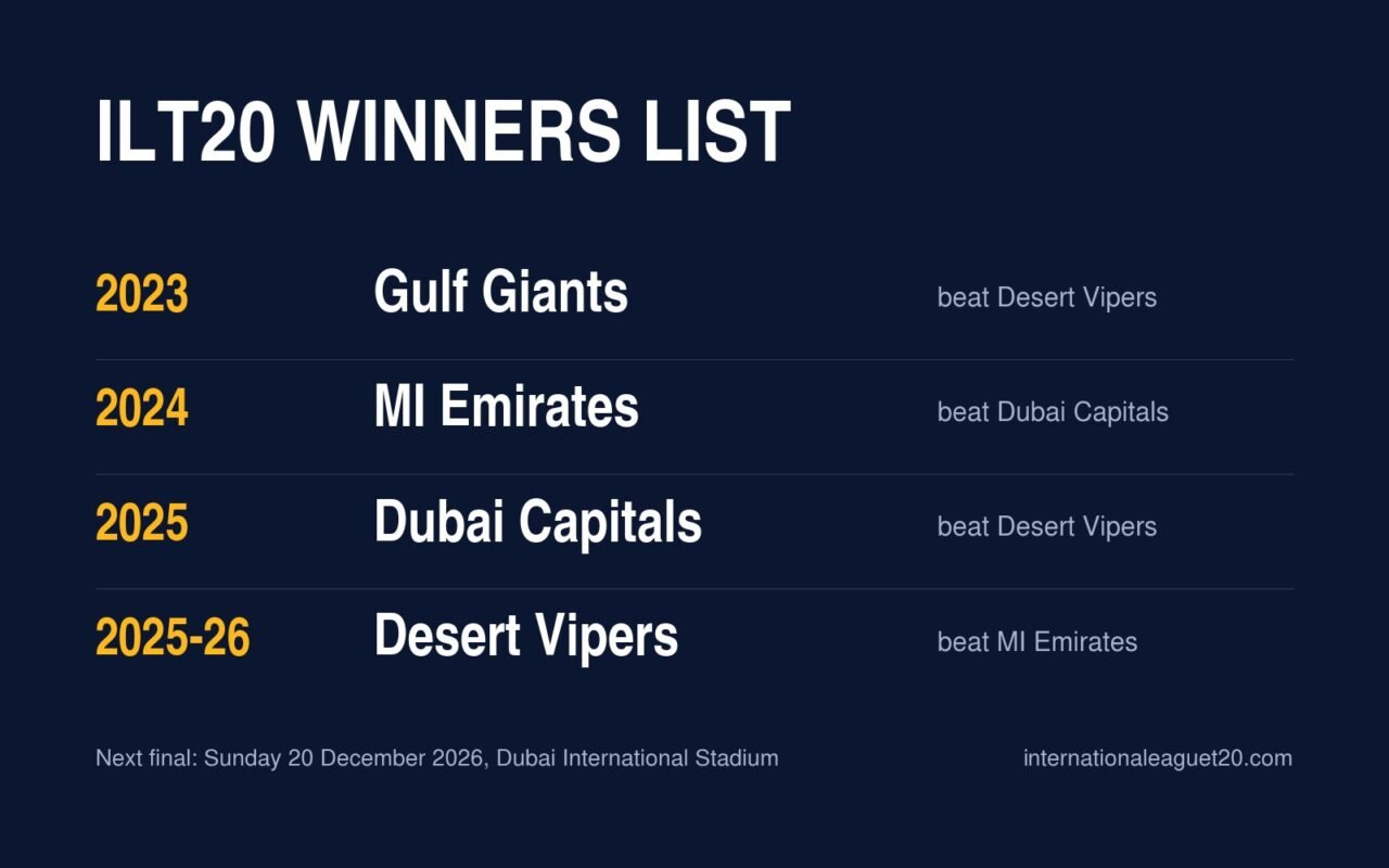 ILT20 winners list: Gulf Giants beat Desert Vipers in 2023, MI Emirates beat Dubai Capitals in 2024, Dubai Capitals beat Desert Vipers in 2025 and Desert Vipers beat MI Emirates in 2025-26. The next final is on 20 December 2026 at Dubai International Stadium.