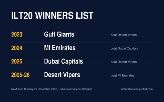 ILT20 winners list: Gulf Giants beat Desert Vipers in 2023, MI Emirates beat Dubai Capitals in 2024, Dubai Capitals beat Desert Vipers in 2025 and Desert Vipers beat MI Emirates in 2025-26. The next final is on 20 December 2026 at Dubai International Stadium.