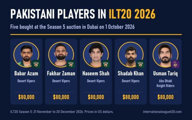 Graphic of the five Pakistani players in ILT20 2026 with their official headshots and team logos: Babar Azam, Fakhar Zaman, Naseem Shah and Shadab Khan of Desert Vipers and Usman Tariq of Abu Dhabi Knight Riders, each bought for $80,000