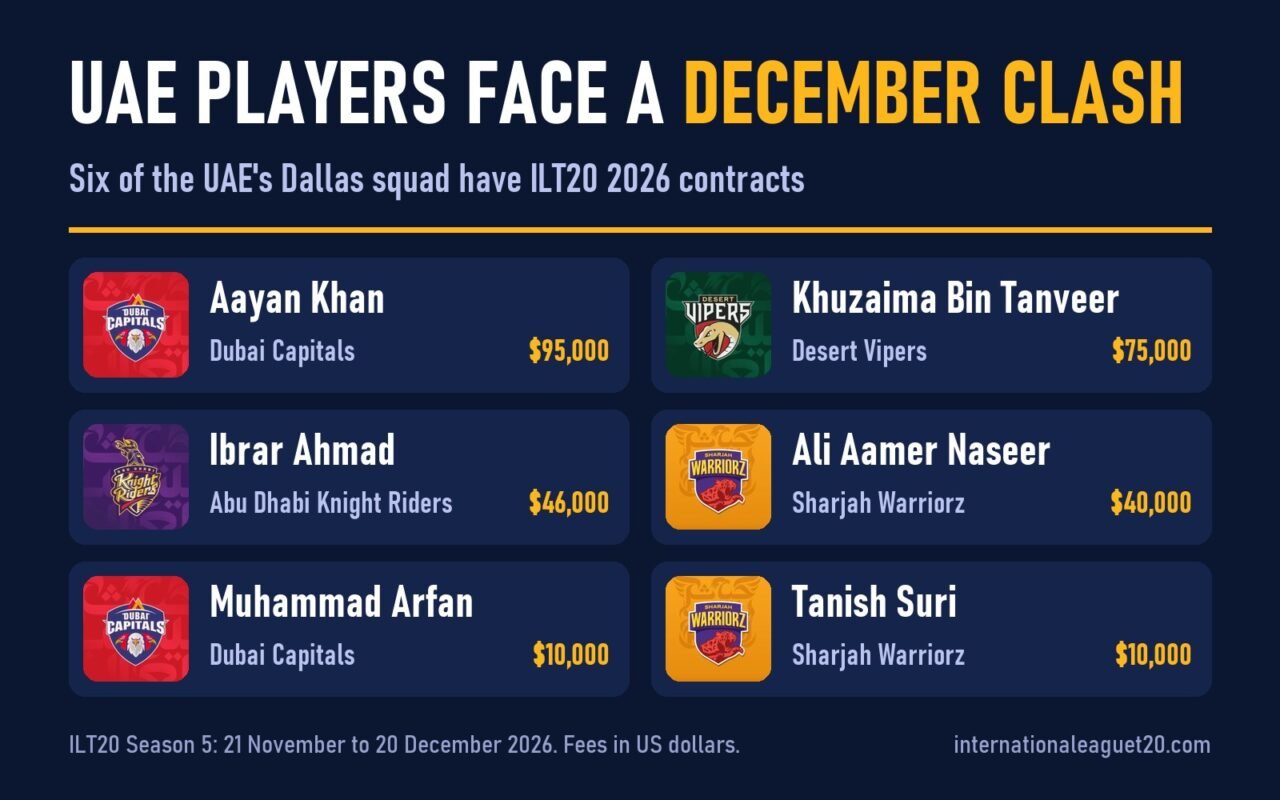 Graphic of the six UAE players with ILT20 2026 contracts and their fees: Aayan Khan and Muhammad Arfan of Dubai Capitals, Khuzaima Bin Tanveer of Desert Vipers, Ibrar Ahmad of Abu Dhabi Knight Riders, and Ali Aamer Naseer and Tanish Suri of Sharjah Warriorz