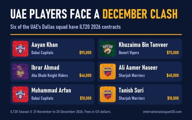 Graphic of the six UAE players with ILT20 2026 contracts and their fees: Aayan Khan and Muhammad Arfan of Dubai Capitals, Khuzaima Bin Tanveer of Desert Vipers, Ibrar Ahmad of Abu Dhabi Knight Riders, and Ali Aamer Naseer and Tanish Suri of Sharjah Warriorz