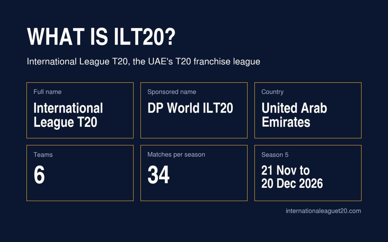 What is ILT20? Full name International League T20, sponsored name DP World ILT20, country United Arab Emirates, 6 teams, 34 matches per season, Season 5 from 21 November to 20 December 2026.
