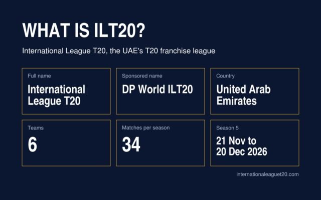 What is ILT20? Full name International League T20, sponsored name DP World ILT20, country United Arab Emirates, 6 teams, 34 matches per season, Season 5 from 21 November to 20 December 2026.